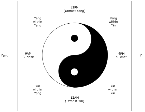 Yin Yang Philosophical Diagram